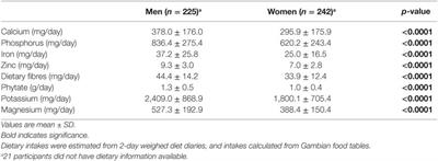 Corrigendum: The Gambian Bone and Muscle Ageing Study: Baseline Data From a Prospective Observational African Sub-Saharan Study